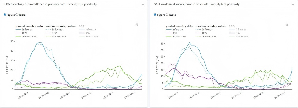 EU respiratory virus surveillance summary 2025 EU respiratorisk virusovervågningsoversigt 2025