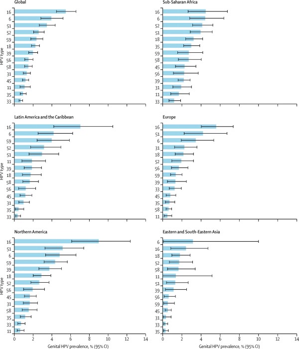 HPV -data 