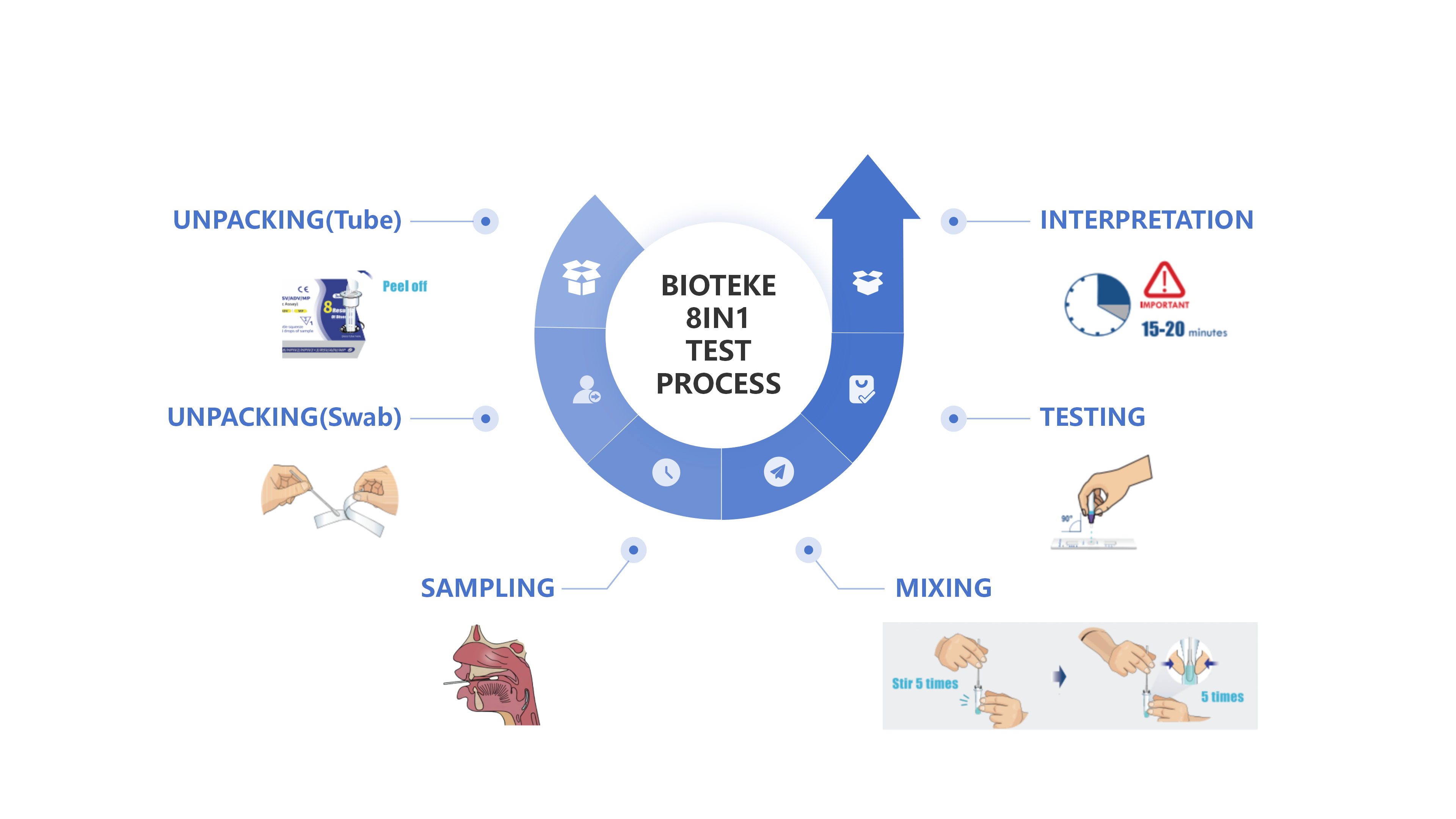 Testproces 