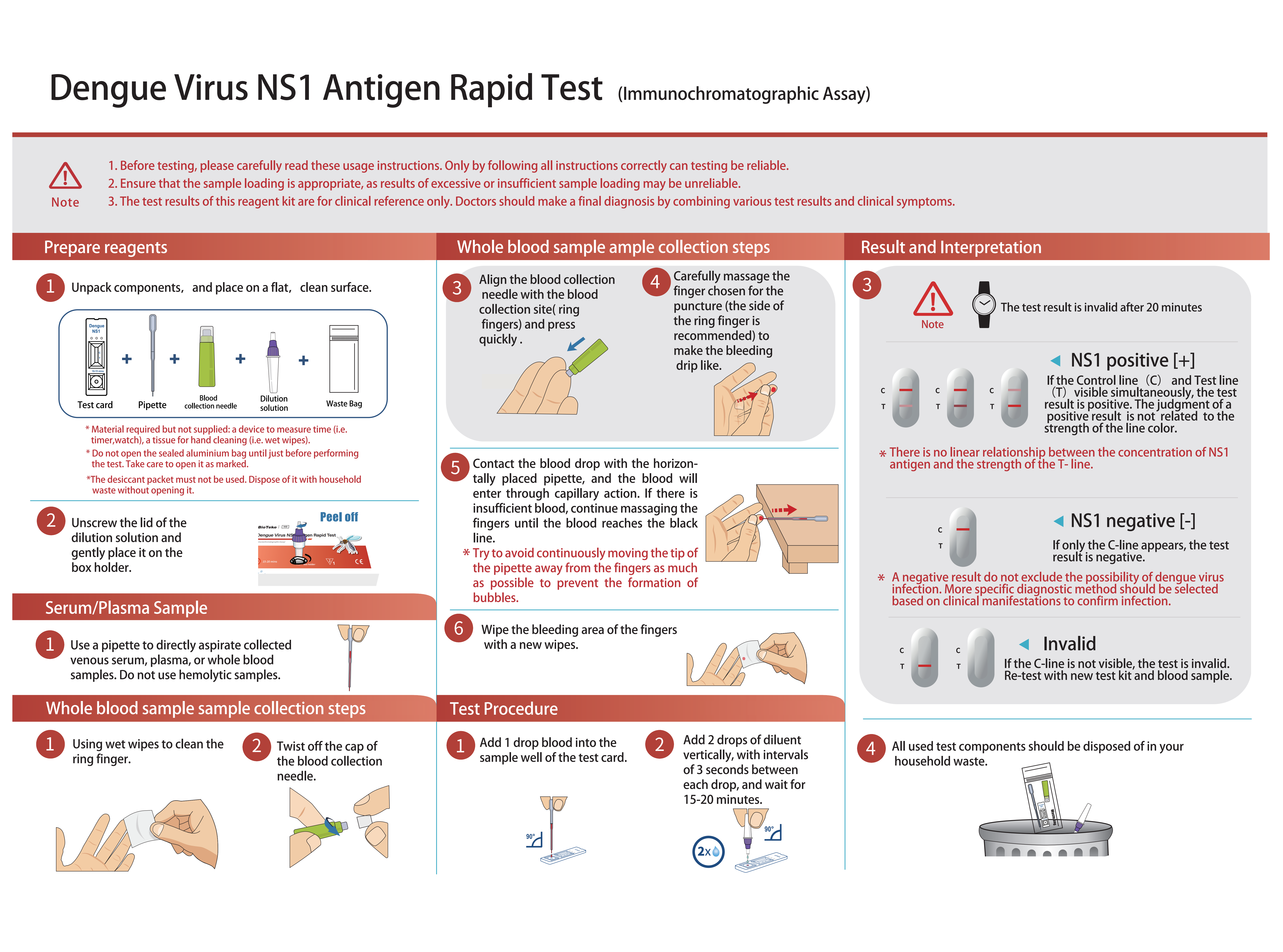 Dengue NS1 -testproces