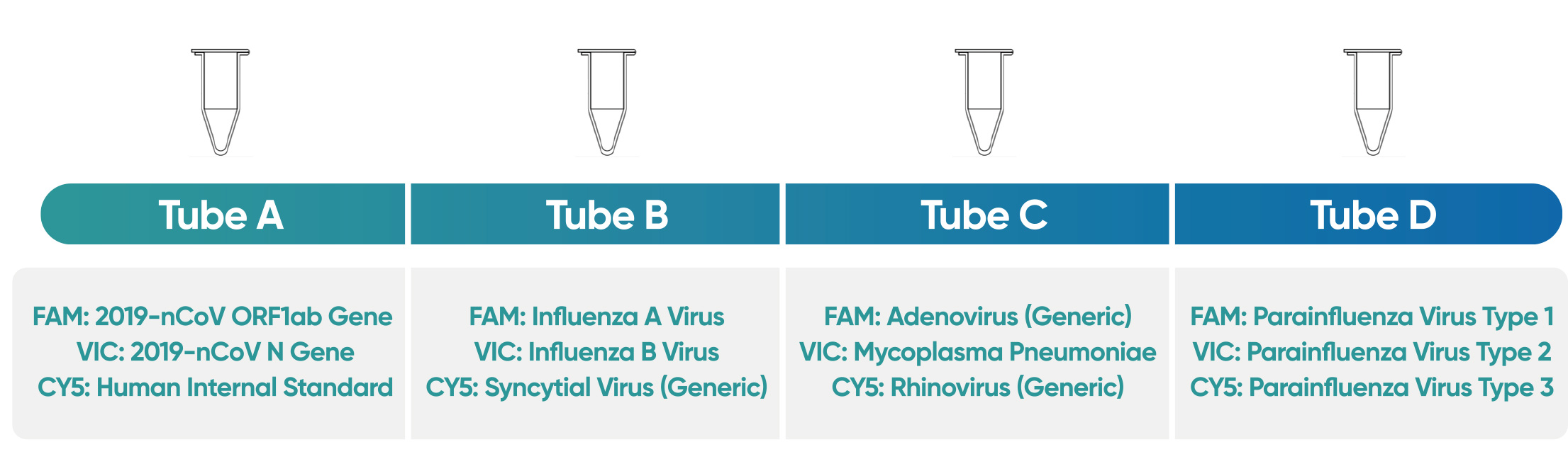 Respiratorisk infektion PCR Test Kit